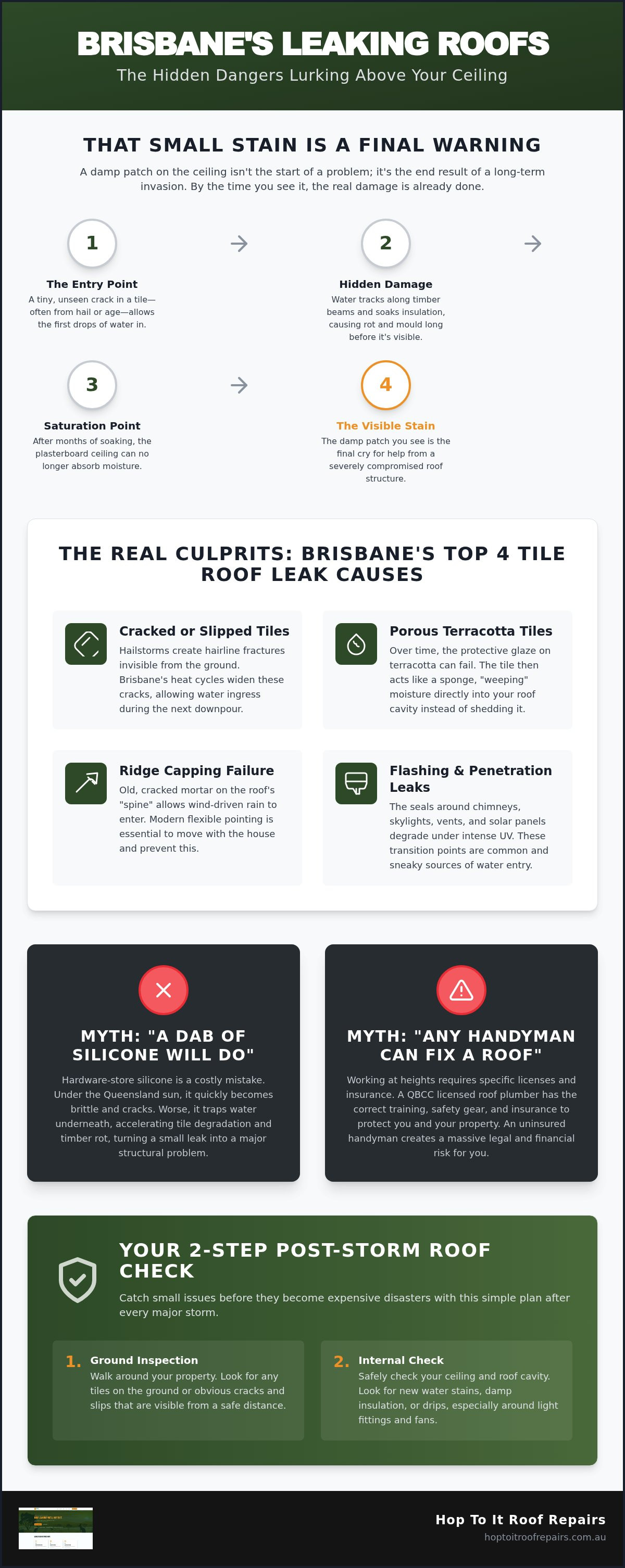 Common Tile Roof Leak Causes in Brisbane: Myths vs. Reality infographic