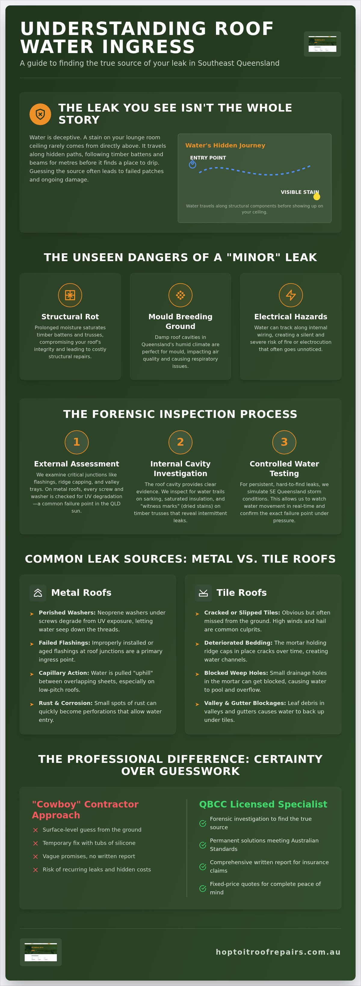 Roof Water Ingress Guide for SE QLD Homeowners infographic