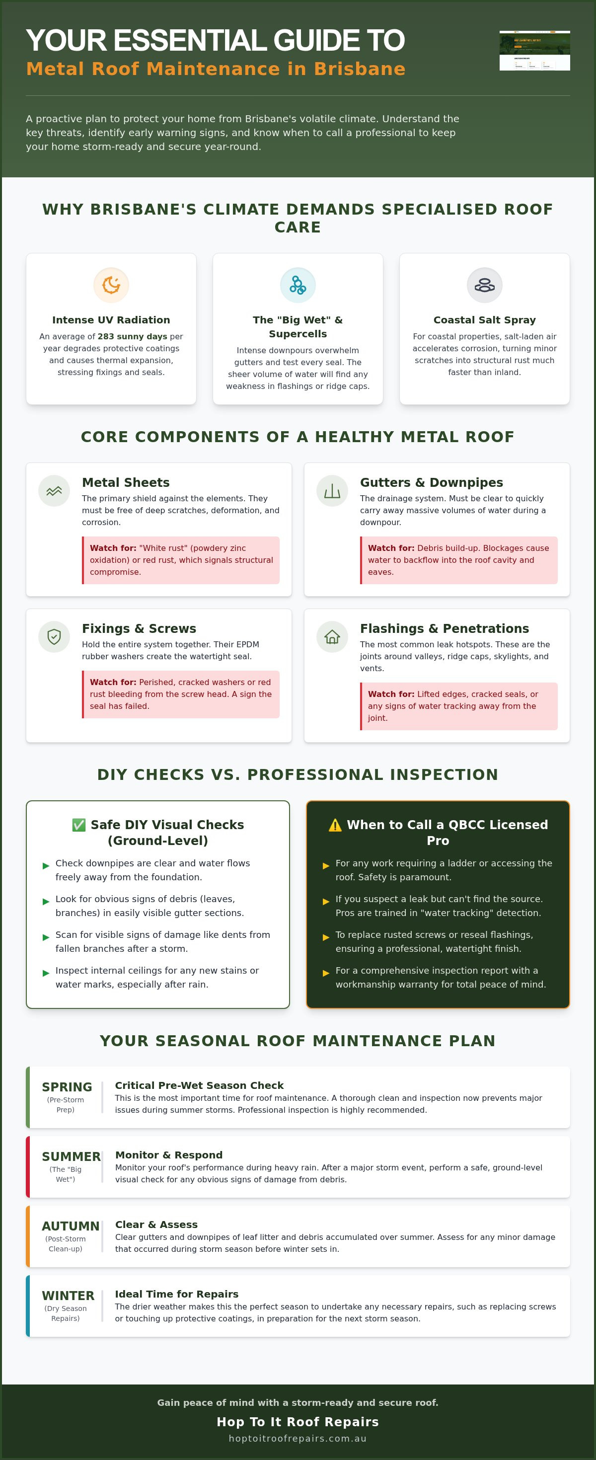 Metal Roof Maintenance Brisbane: The Ultimate Homeowner’s Checklist infographic