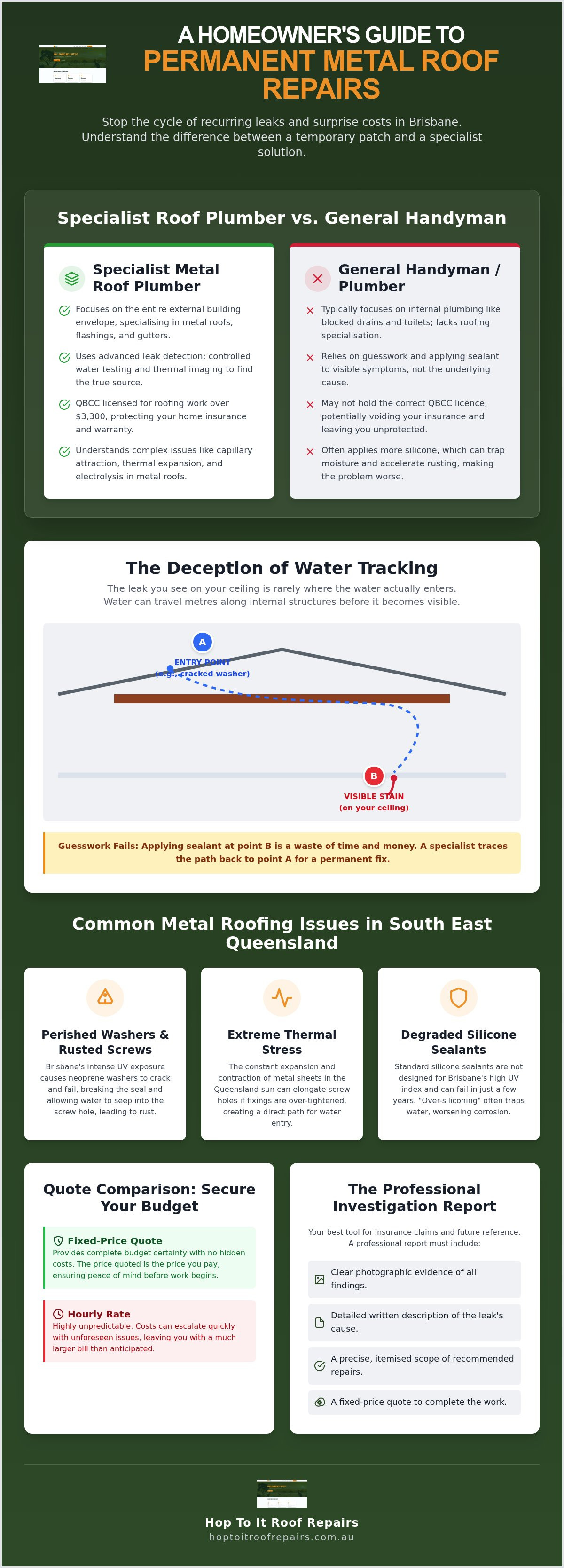 Metal Roof Plumber Brisbane: The Homeowner’s Guide to Specialist Repairs infographic