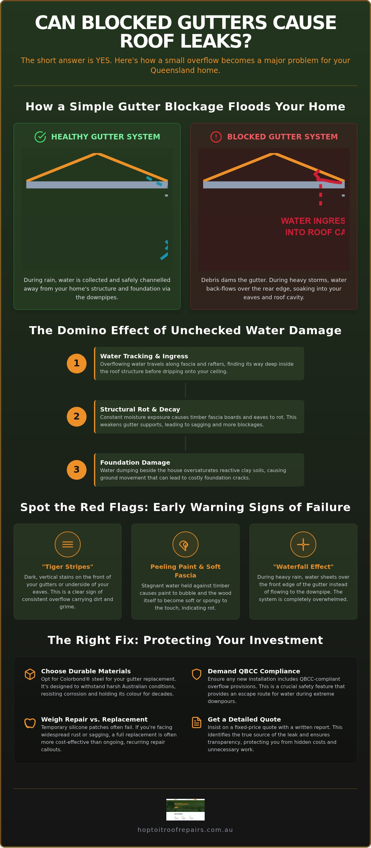 Can Blocked Gutters Cause Roof Leaks? A Homeowner’s Guide to Gutter and Downpipe Replacement infographic