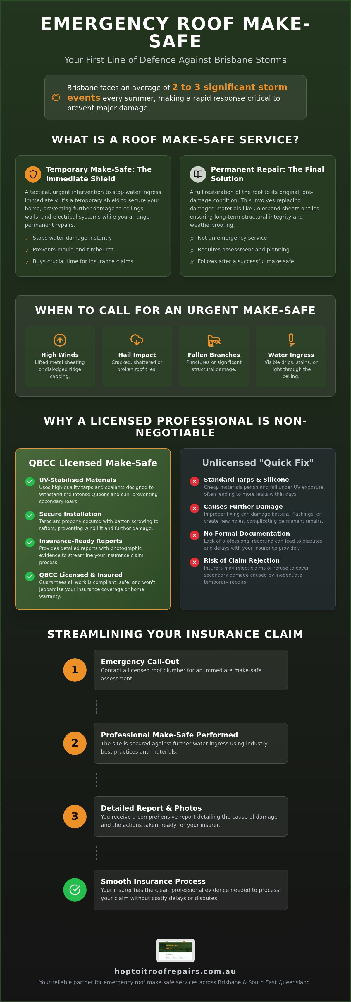 Roof Make Safe Services Brisbane: Professional Storm Damage Protection infographic