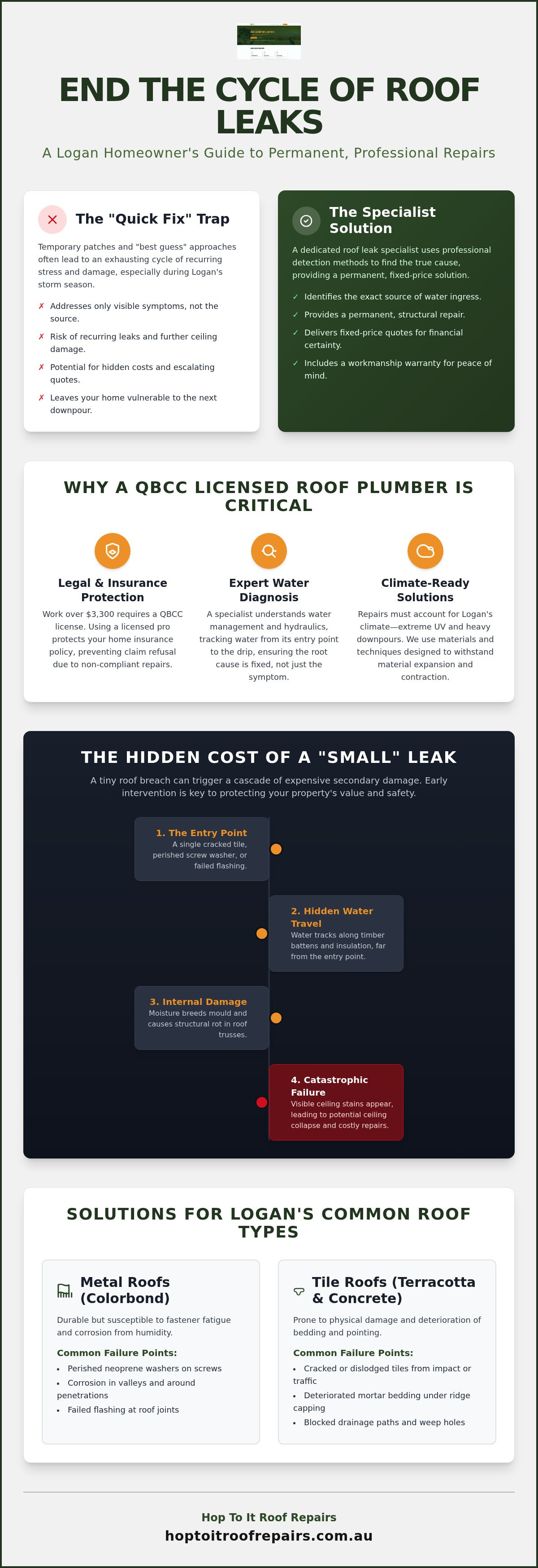Roof Leak Specialist Logan: Professional Detection & Fixed-Price Repairs infographic