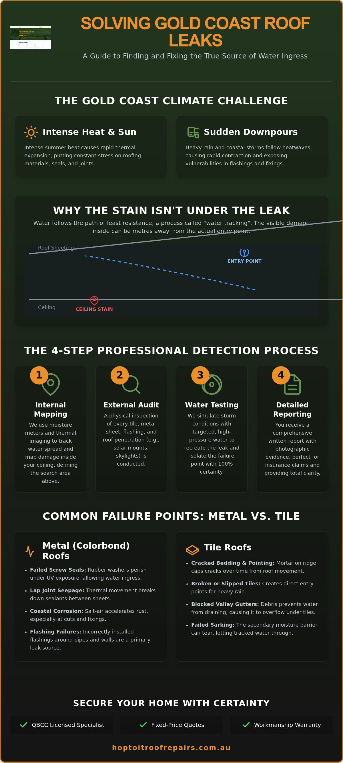 Roof Leak Repair Gold Coast: Professional Detection and Specialist Solutions infographic