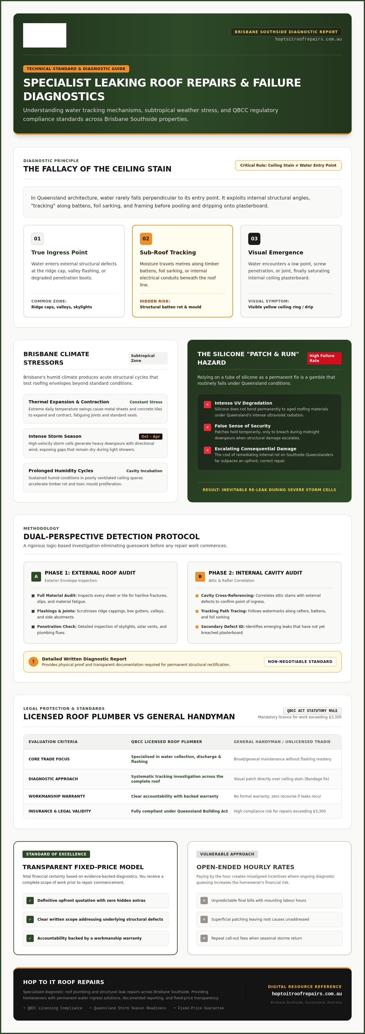 Leaking Roof Repairs Brisbane Southside: Expert FAQ and Specialist Solutions infographic