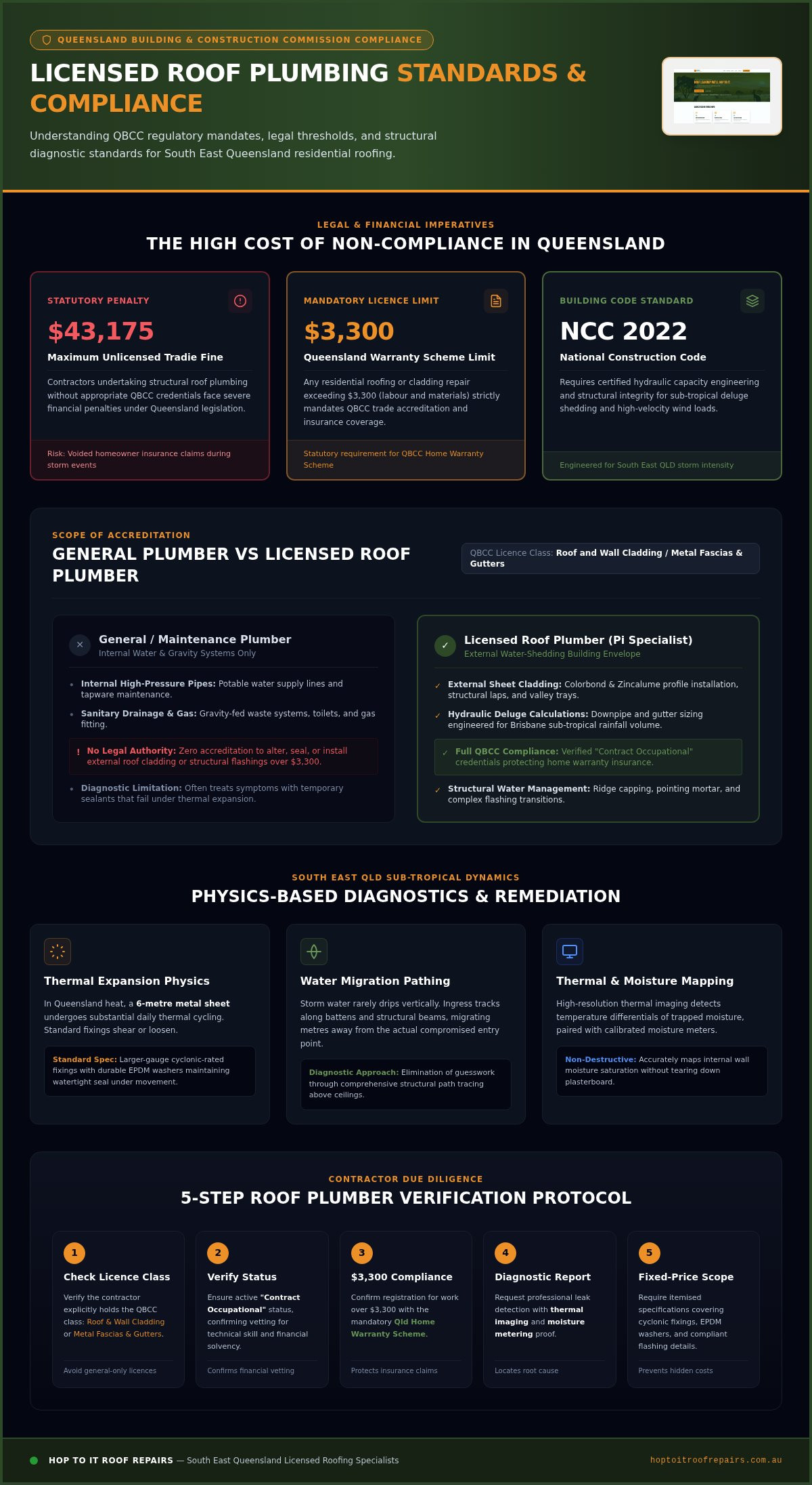 Licensed Roof Plumber Queensland: Why QBCC Accreditation Matters for Your Home infographic