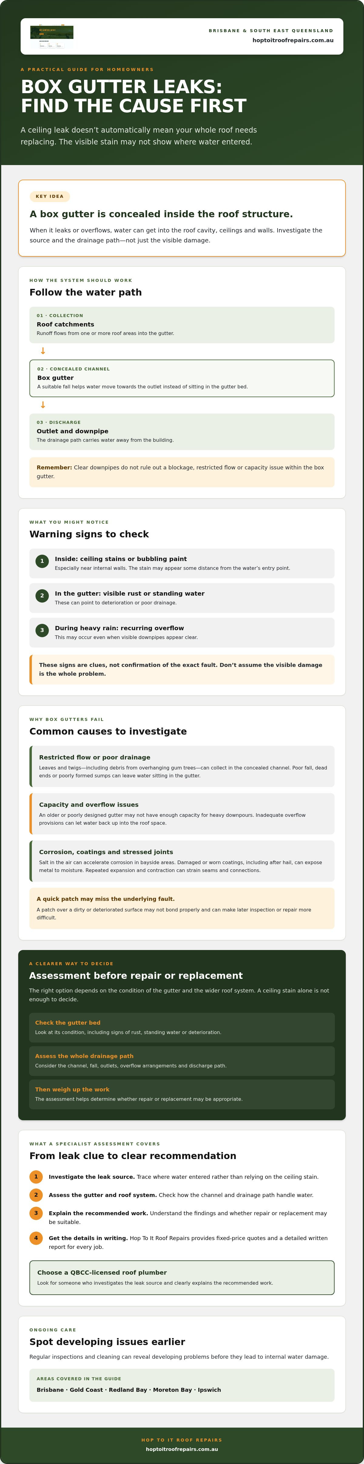 Box Gutter Repair Brisbane: Specialist Solutions for Internal Leaks infographic