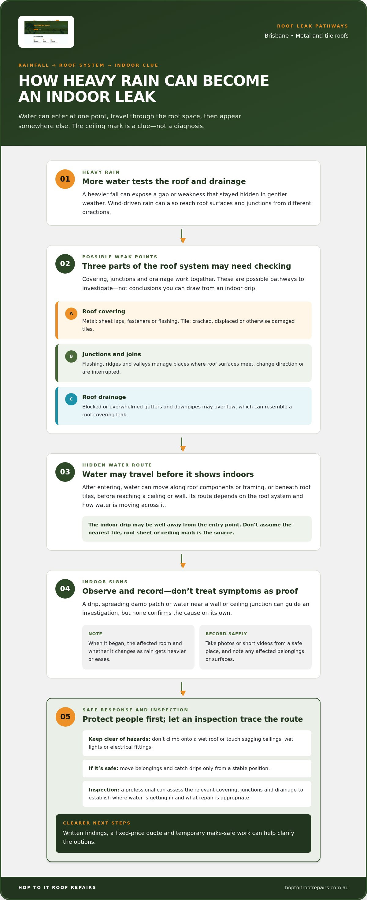 Roof Leak After Heavy Rain Brisbane: Causes and Next Steps infographic