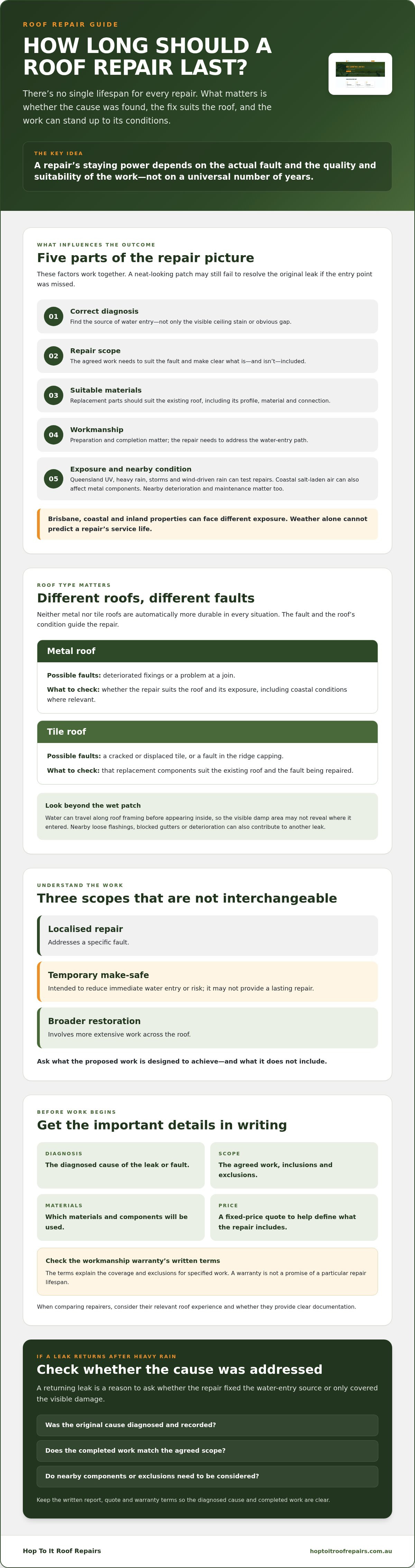 How Long Should a Roof Repair Last? What Homeowners Need to Know infographic
