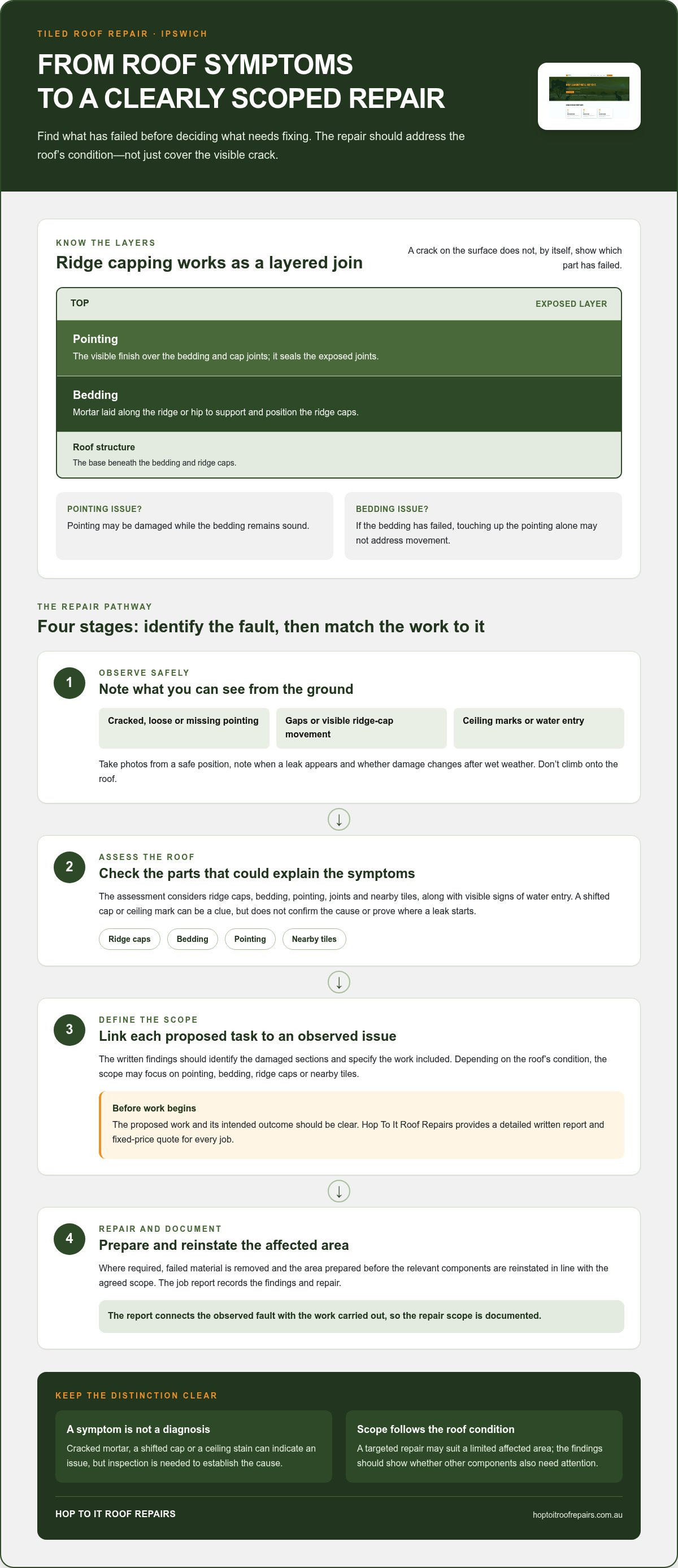 Roof pointing and bedding repairs Ipswich: A homeowner’s buying guide infographic